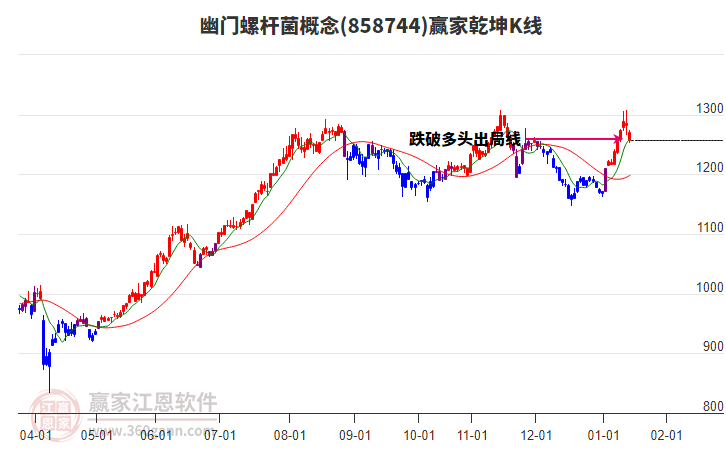 858744幽門螺桿菌贏家乾坤K線工具