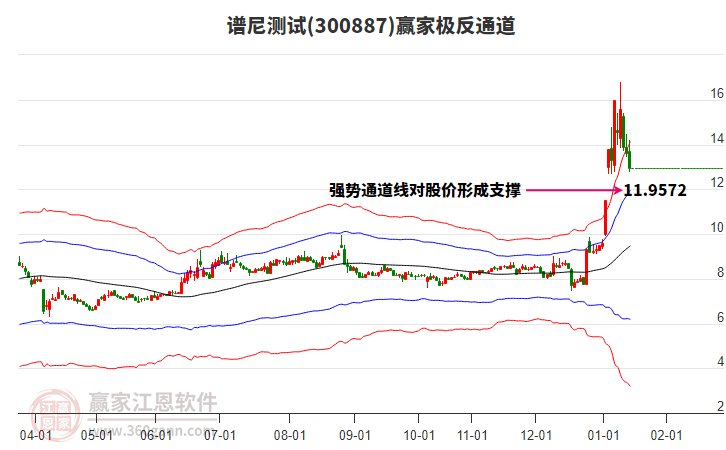 300887譜尼測試贏家極反通道工具