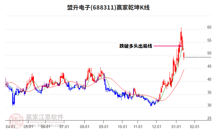 688311盟升電子贏家乾坤K線(xiàn)工具