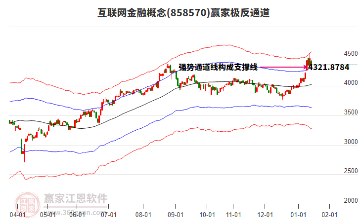 858570互聯(lián)網(wǎng)金融贏家極反通道工具