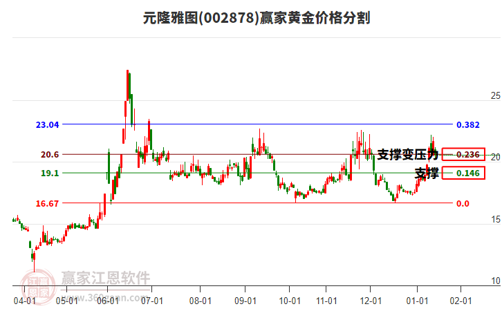 002878元隆雅圖黃金價(jià)格分割工具 002878元隆雅圖黃金價(jià)格分割工具