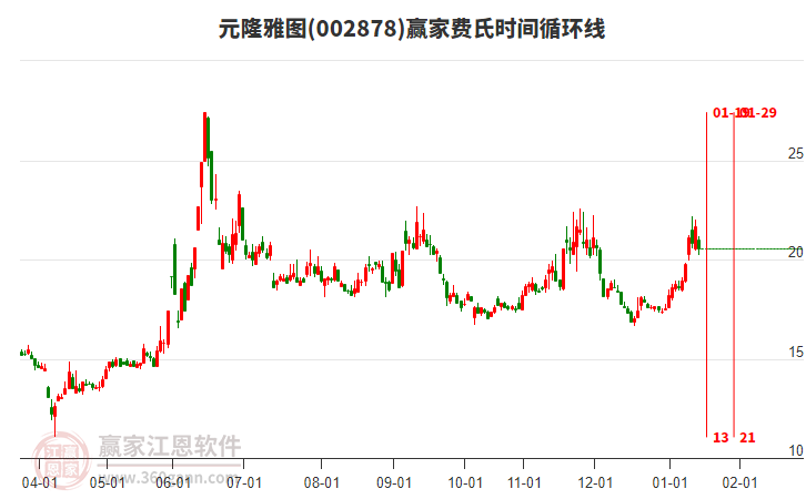 002878元隆雅圖費(fèi)氏時(shí)間循環(huán)線工具 002878元隆雅圖費(fèi)氏時(shí)間循環(huán)線工具