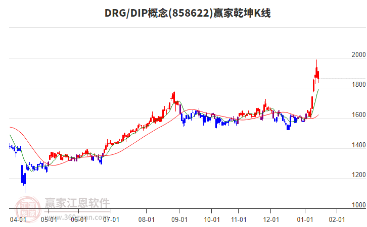 858622DRG/DIP贏家乾坤K線工具 858622DRG/DIP贏家乾坤K線工具