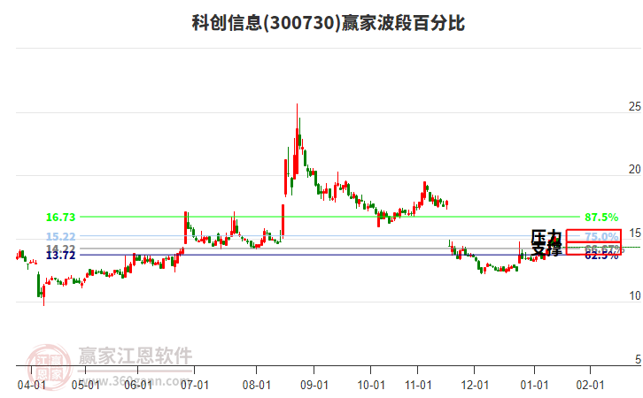 300730科創(chuàng)信息波段百分比工具 300730科創(chuàng)信息波段百分比工具