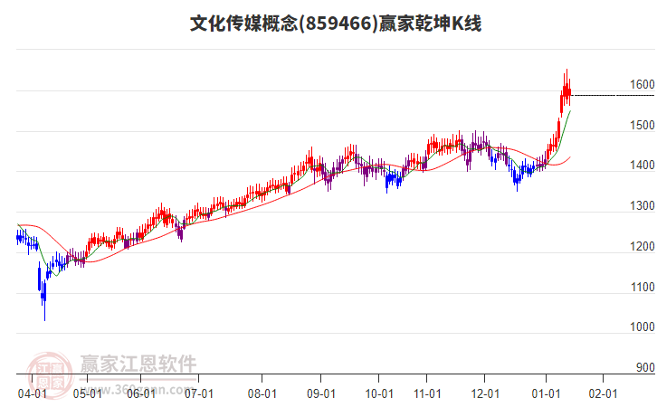 859466文化傳媒贏家乾坤K線(xiàn)工具
