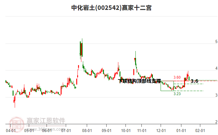 002542中化巖土贏家十二宮工具
