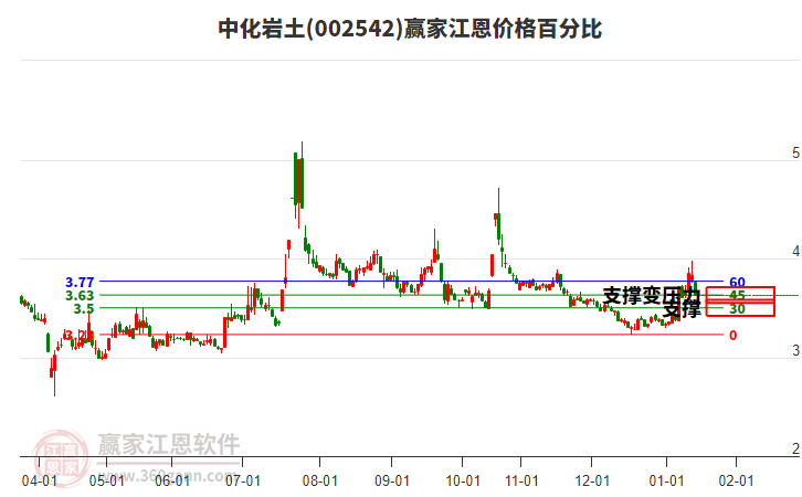 002542中化巖土江恩價(jià)格百分比工具