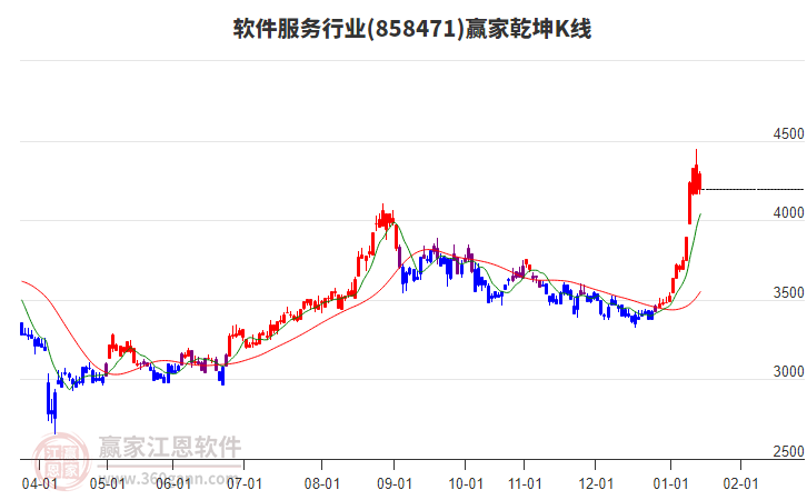 858471軟件服務(wù)贏家乾坤K線工具 858471軟件服務(wù)贏家乾坤K線工具