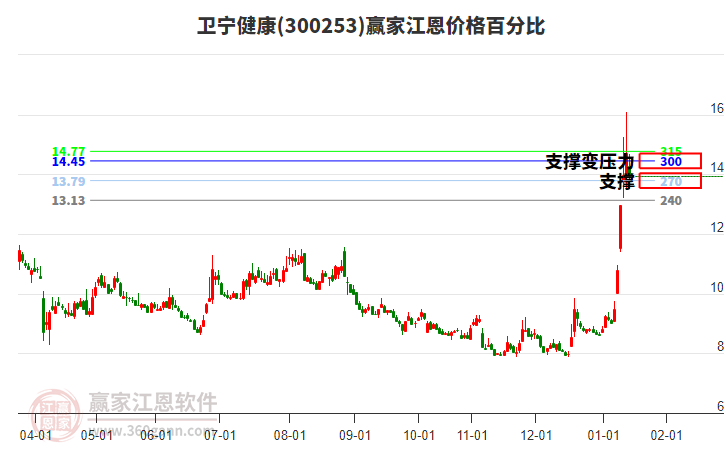 300253衛(wèi)寧健康江恩價(jià)格百分比工具 300253衛(wèi)寧健康江恩價(jià)格百分比工具