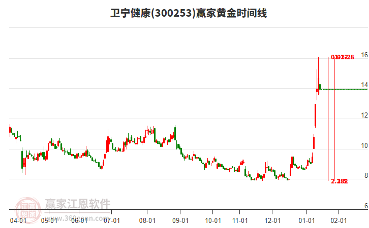 300253衛(wèi)寧健康黃金時(shí)間周期線工具 300253衛(wèi)寧健康黃金時(shí)間周期線工具