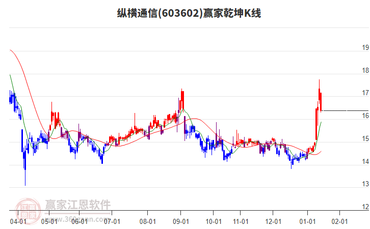 603602縱橫通信贏家乾坤K線工具 603602縱橫通信贏家乾坤K線工具