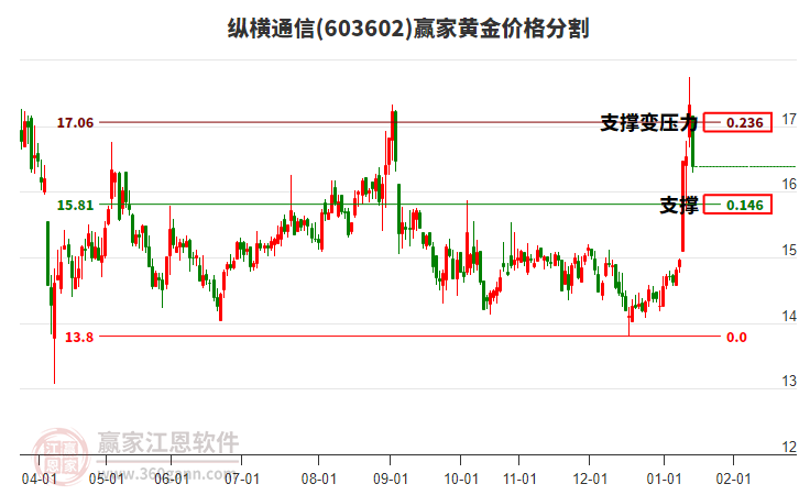 603602縱橫通信黃金價(jià)格分割工具 603602縱橫通信黃金價(jià)格分割工具