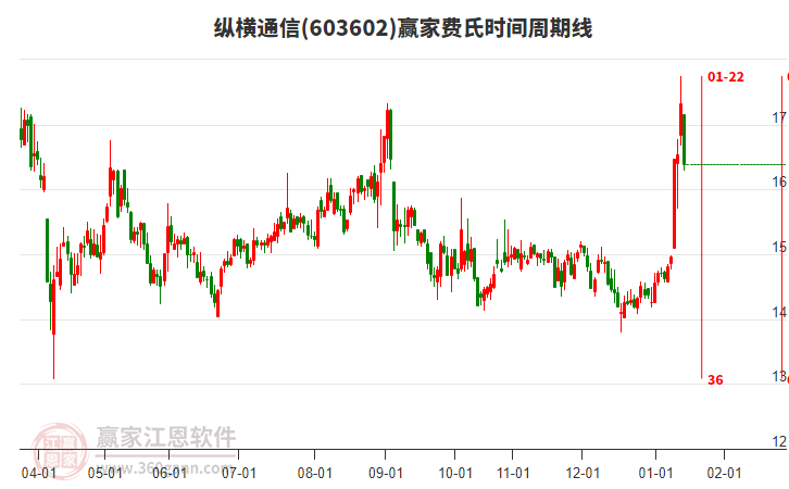 603602縱橫通信費(fèi)氏時(shí)間周期線工具 603602縱橫通信費(fèi)氏時(shí)間周期線工具