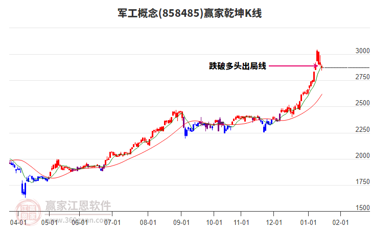 858485軍工贏家乾坤K線工具 858485軍工贏家乾坤K線工具