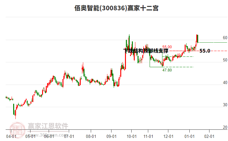 300836佰奧智能贏家十二宮工具