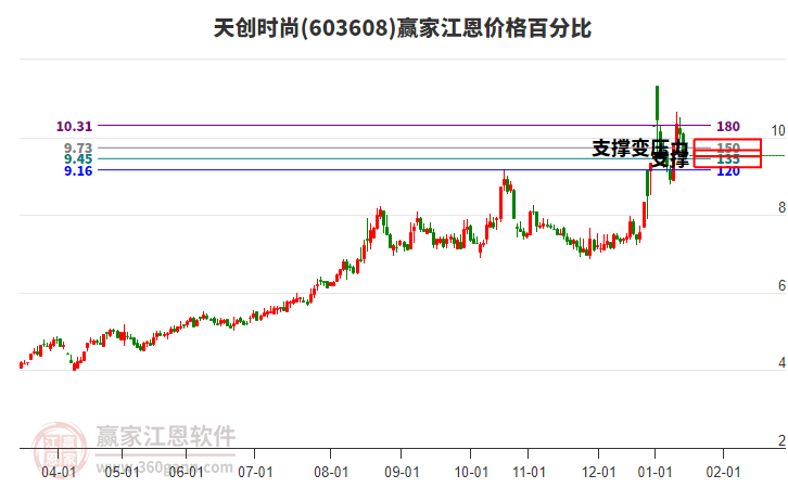 603608天創(chuàng)時尚江恩價格百分比工具