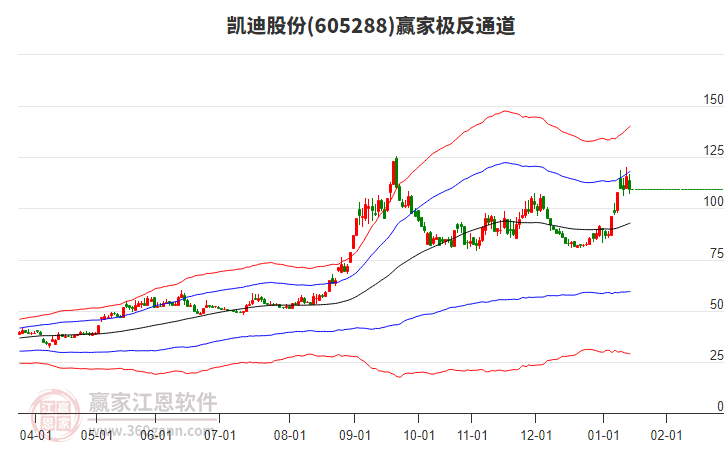 605288凱迪股份贏家極反通道工具 605288凱迪股份贏家極反通道工具