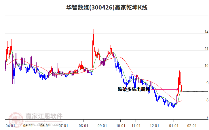 300426華智數(shù)媒贏家乾坤K線工具 300426華智數(shù)媒贏家乾坤K線工具