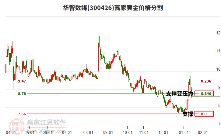 300426華智數(shù)媒黃金價格分割工具 300426華智數(shù)媒黃金價格分割工具