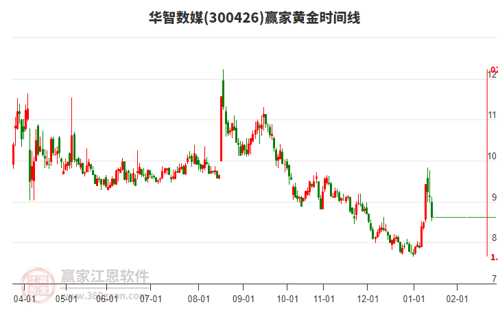 300426華智數(shù)媒黃金時間周期線工具 300426華智數(shù)媒黃金時間周期線工具