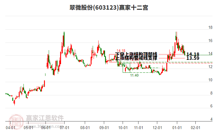 603123翠微股份贏家十二宮工具 603123翠微股份贏家十二宮工具