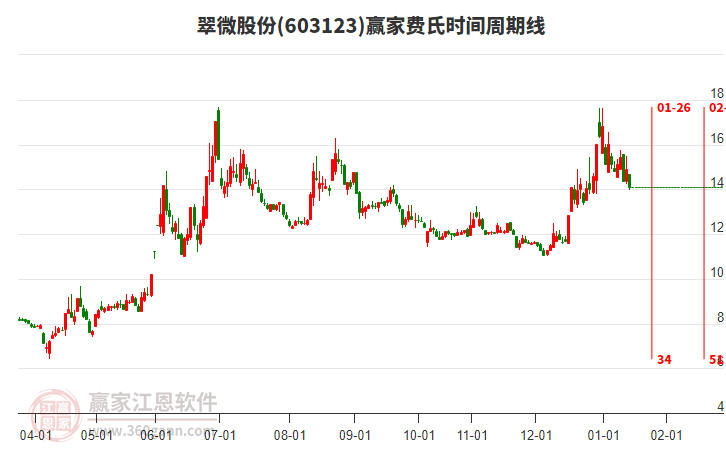 603123翠微股份費(fèi)氏時(shí)間周期線工具 603123翠微股份費(fèi)氏時(shí)間周期線工具