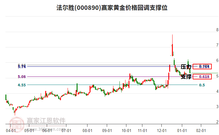 000890法尔胜黄金价格回调支撑位工具
