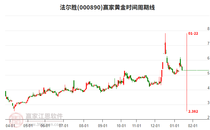 000890法尔胜黄金时间周期线工具