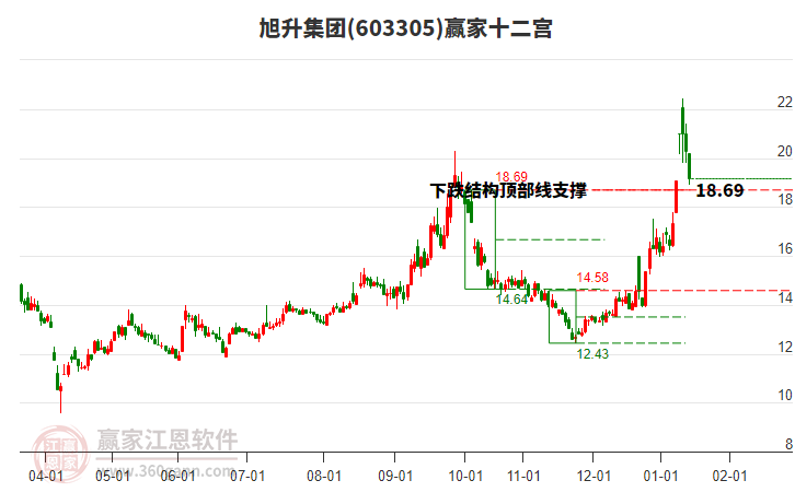 603305旭升集團(tuán)贏家十二宮工具 603305旭升集團(tuán)贏家十二宮工具