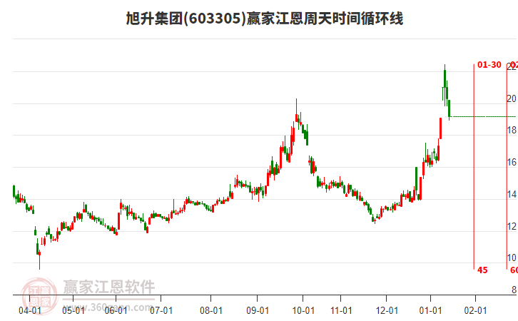 603305旭升集團(tuán)江恩周天時(shí)間循環(huán)線工具 603305旭升集團(tuán)江恩周天時(shí)間循環(huán)線工具