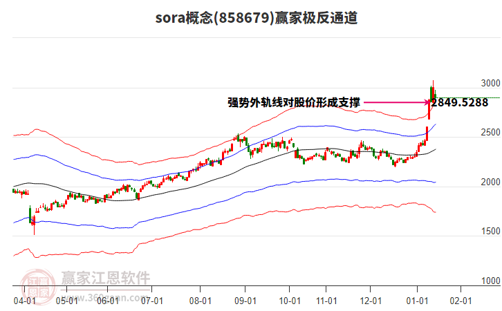 858679sora贏家極反通道工具