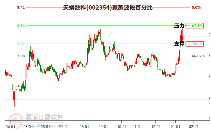 002354天娛數(shù)科波段百分比工具