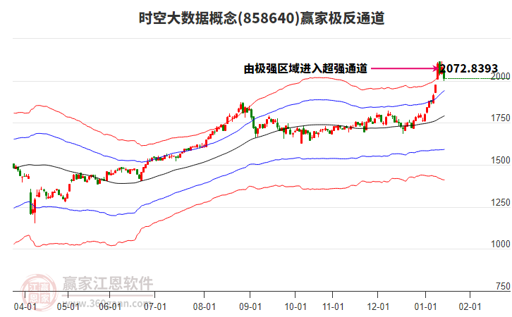 858640時空大數(shù)據(jù)贏家極反通道工具