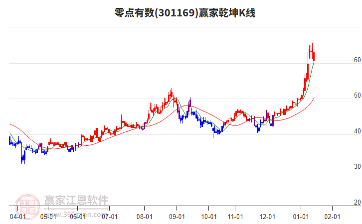 301169零點有數(shù)贏家乾坤K線工具