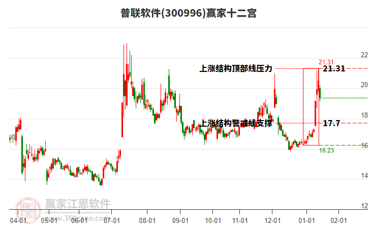 300996普聯(lián)軟件贏家十二宮工具