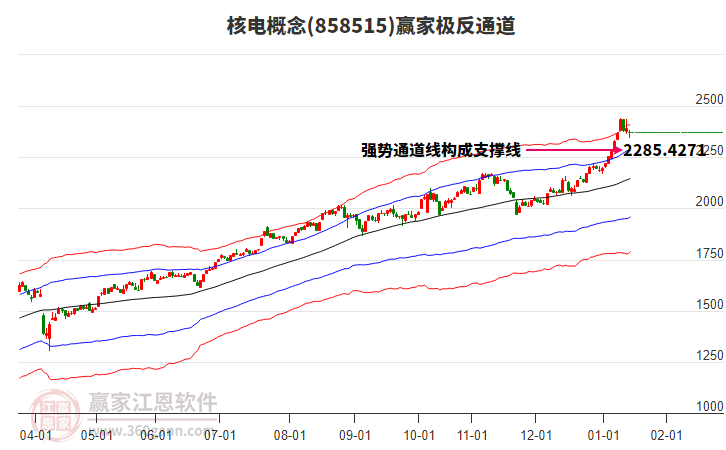 858515核電贏家極反通道工具