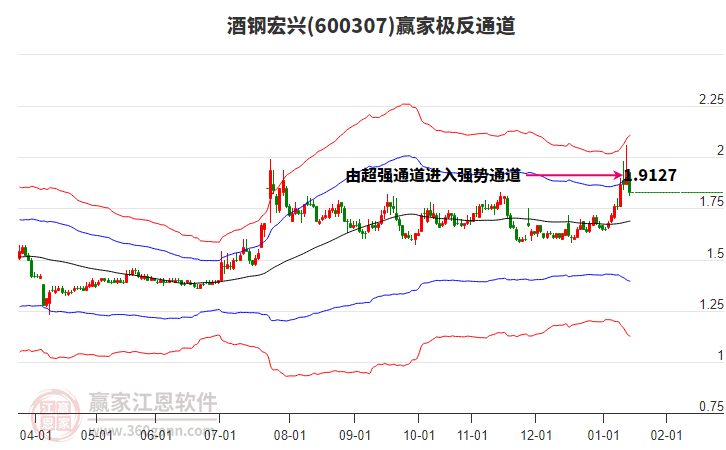 600307酒鋼宏興贏家極反通道工具