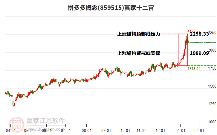 859515拼多多贏家十二宮工具