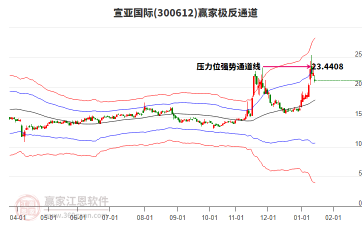 300612宣亞國(guó)際贏家極反通道工具