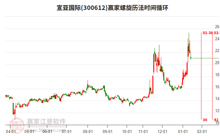 300612宣亞國(guó)際螺旋歷法時(shí)間循環(huán)工具