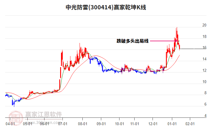 300414中光防雷贏家乾坤K線工具 300414中光防雷贏家乾坤K線工具