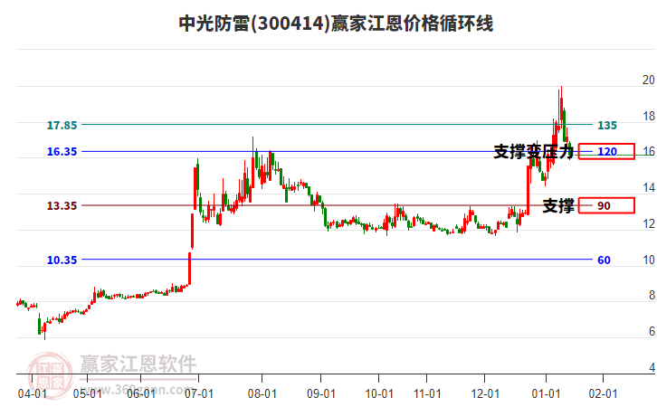 300414中光防雷江恩價(jià)格循環(huán)線工具 300414中光防雷江恩價(jià)格循環(huán)線工具