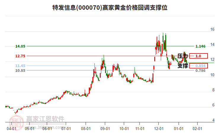000070特發(fā)信息黃金價(jià)格回調(diào)支撐位工具 000070特發(fā)信息黃金價(jià)格回調(diào)支撐位工具