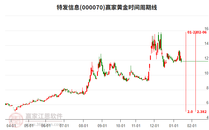 000070特發(fā)信息黃金時(shí)間周期線工具 000070特發(fā)信息黃金時(shí)間周期線工具