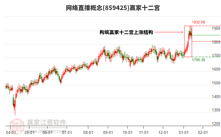 859425網(wǎng)絡直播贏家十二宮工具 859425網(wǎng)絡直播贏家十二宮工具