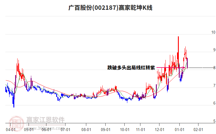 002187廣百股份贏家乾坤K線工具 002187廣百股份贏家乾坤K線工具