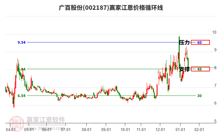 002187廣百股份江恩價格循環(huán)線工具 002187廣百股份江恩價格循環(huán)線工具