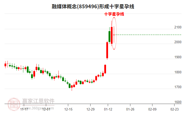 融媒体概念形成融媒体概念形成十字星孕线形态 融媒体概念形成融媒体概念形成十字星孕线形态