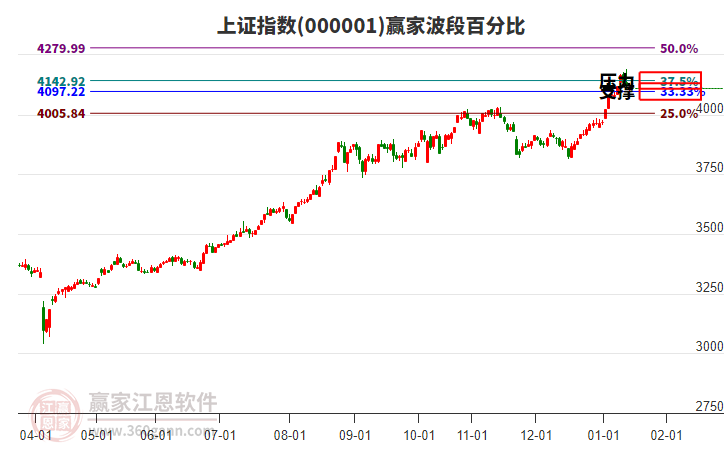 滬指贏家波段百分比工具
