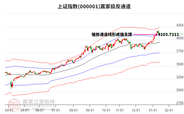 滬指贏家極反通道工具